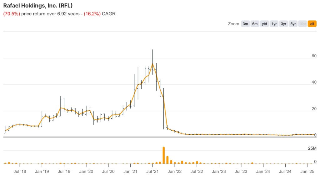 "Howard-Jonas-Rafael-Holdings-Spinoff-Stock-Performance"