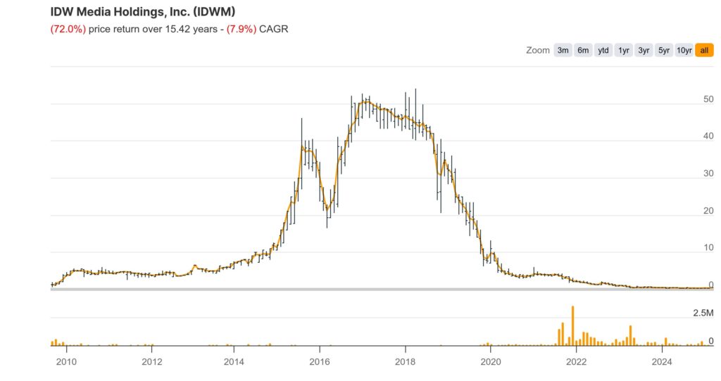 "Howard Jonas Spinoff IDW Media Holdings Long Term Chart"